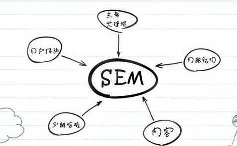 SEM競(jìng)價(jià)推廣效果越做越差的原因是什么？