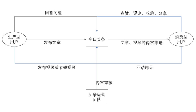 今日頭條用戶(hù)生命周期是如何分層運(yùn)營(yíng)的？