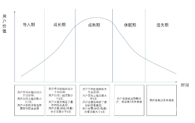 今日頭條用戶(hù)生命周期是如何分層運(yùn)營(yíng)的？