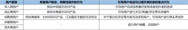 今日頭條用戶(hù)生命周期是如何分層運(yùn)營(yíng)的？