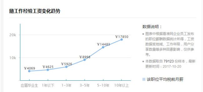 北上廣深SEO優(yōu)化人員，薪資多少算合適?快來看看你值錢嗎？