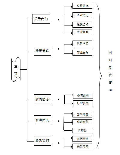 投資管理公司網(wǎng)站建設(shè)規(guī)劃方案。