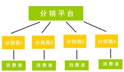 網(wǎng)店開設(shè)有哪幾種方式,分銷模式