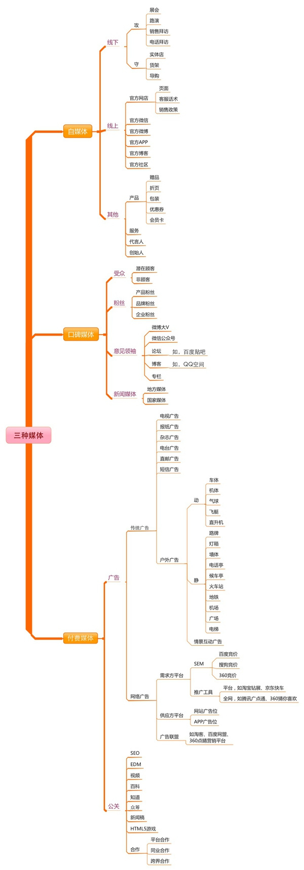 營(yíng)銷計(jì)劃內(nèi)容的擴(kuò)展