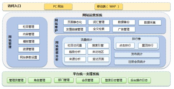 系統(tǒng)功能架構(gòu)圖及架構(gòu)主要特點。