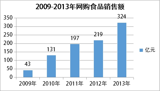 行業(yè)現狀