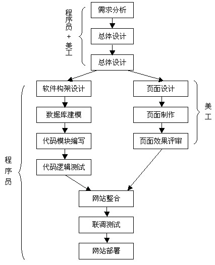 協(xié)會(huì)網(wǎng)站項(xiàng)目開發(fā)流程