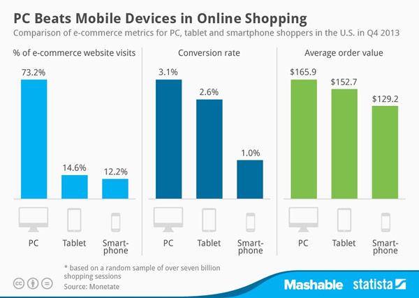 大多數(shù)網(wǎng)上購(gòu)物仍然來(lái)自PC