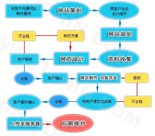 網(wǎng)站建設全過程